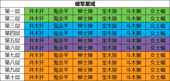 云梦四时歌星宿之域会掉落什么星宿？