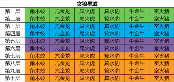 云梦四时歌星宿之域会掉落什么星宿？